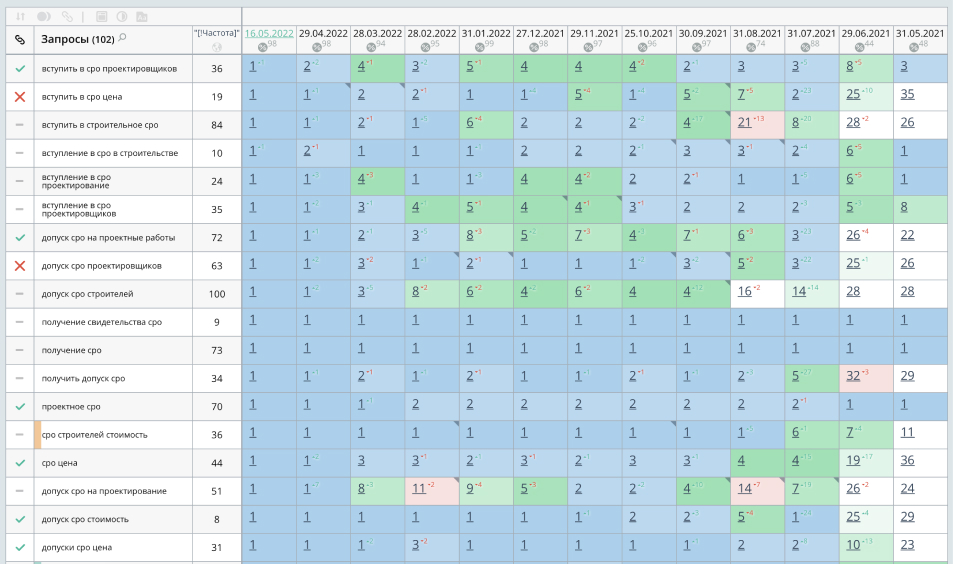 topvisor гост строй продвижение